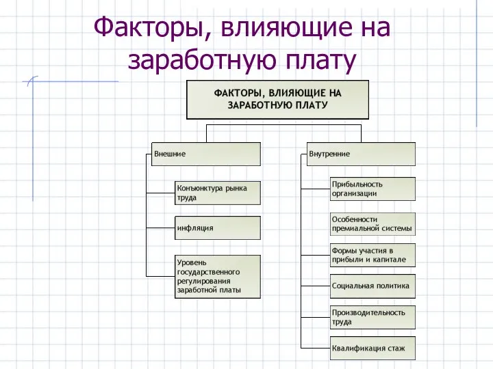 Факторы, влияющие на заработную плату