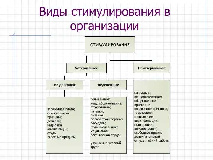 Виды стимулирования в организации