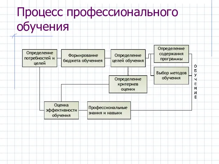 Процесс профессионального обучения