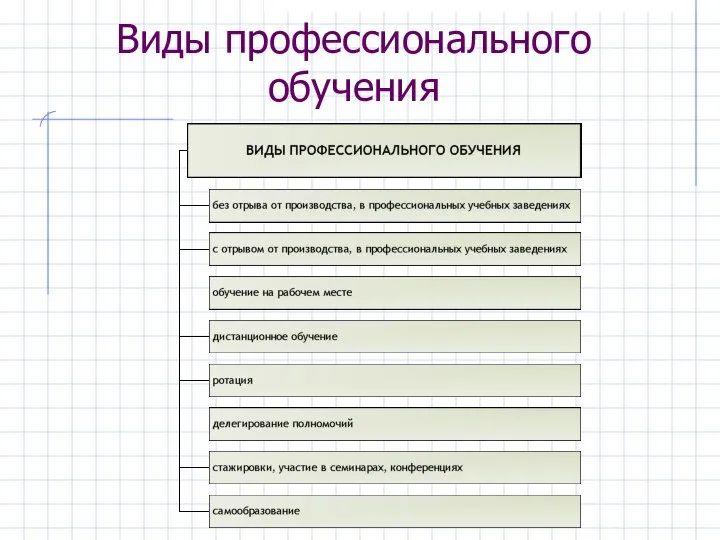 Виды профессионального обучения