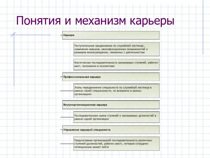 Понятия и механизм карьеры