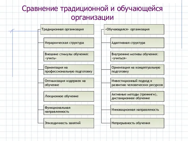 Сравнение традиционной и обучающейся организации