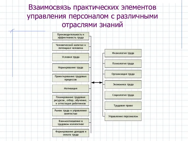 Взаимосвязь практических элементов управления персоналом с различными отраслями знаний