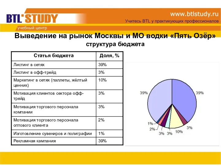 Выведение на рынок Москвы и МО водки «Пять Озёр» структура бюджета