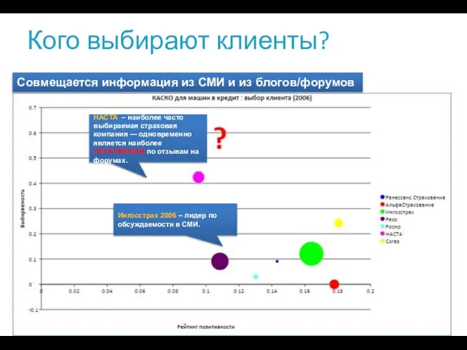 Кого выбирают клиенты? Совмещается информация из СМИ и из блогов/форумов НАСТА