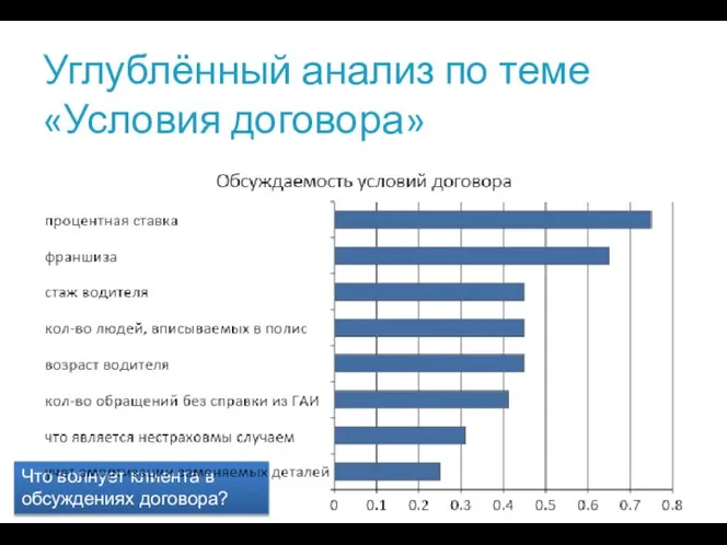 Углублённый анализ по теме «Условия договора» Что волнует клиента в обсуждениях договора?