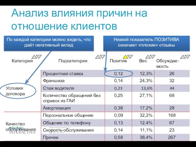 Анализ влияния причин на отношение клиентов По каждой категории можно видеть,