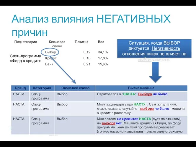 Анализ влияния НЕГАТИВНЫХ причин Ситуация, когда ВЫБОР диктуется. Негативность отношения никак не влияет на выбор клиента.