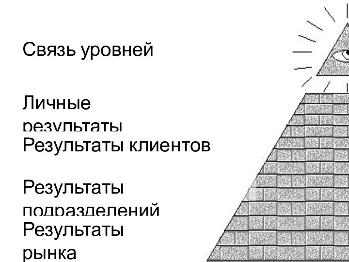 Личные результаты Результаты клиентов Результаты подразделений Результаты рынка Связь уровней