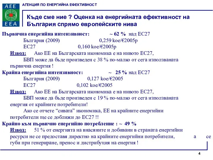 Първична енергийна интензивност: ~ 62 % над ЕС27 България (2009) 0,259