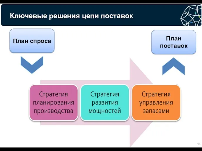 Ключевые решения цепи поставок План спроса План поставок