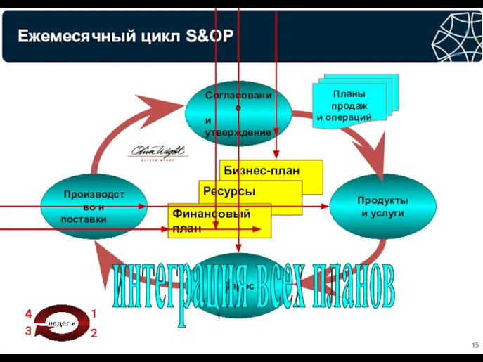 Ежемесячный цикл S&OP