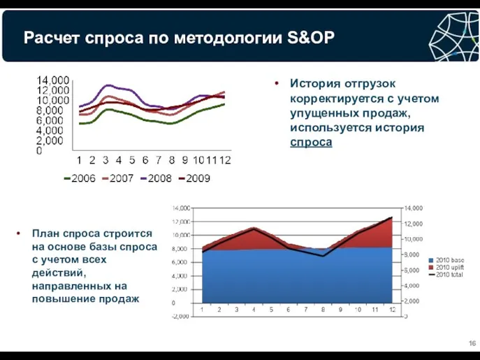 Расчет спроса по методологии S&OP История отгрузок корректируется с учетом упущенных