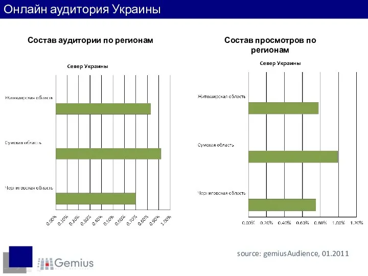 Состав аудитории по регионам Пользователи по регионам source: gemiusAudience, 01.2011 Онлайн