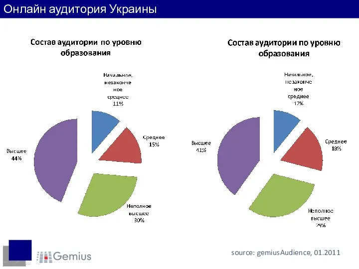 source: gemiusAudience, 01.2011 Онлайн аудитория Украины