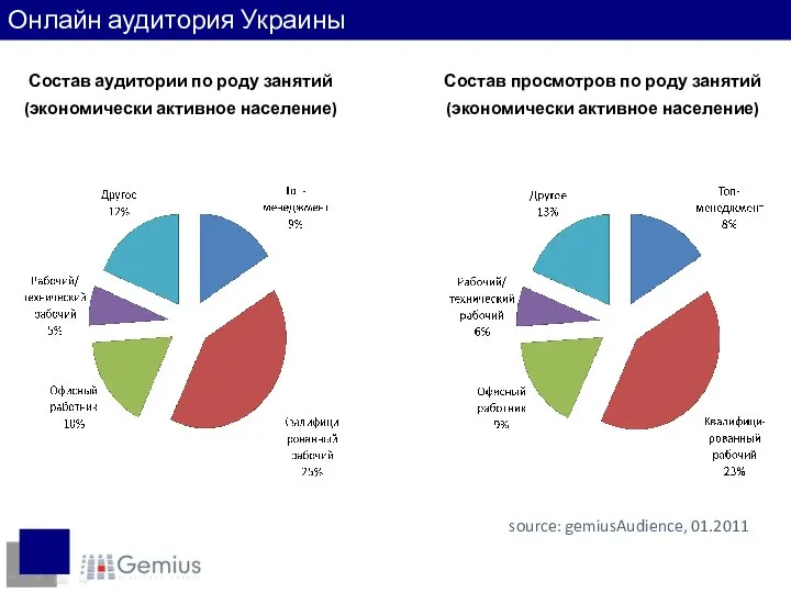 Состав аудитории по роду занятий (экономически активное население) Состав просмотров по