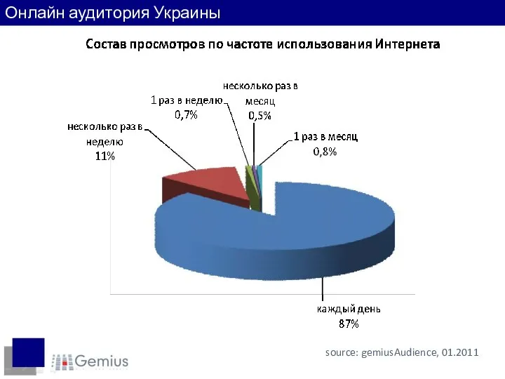 source: gemiusAudience, 01.2011 Онлайн аудитория Украины