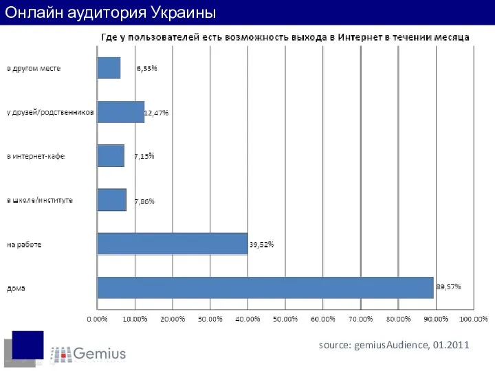 Место доступа в интернет source: gemiusAudience, 01.2011 Онлайн аудитория Украины