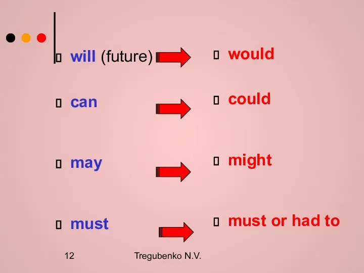 Tregubenko N.V. will (future) can may must would could might must or had to