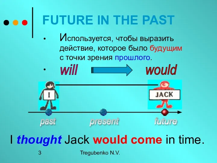 Tregubenko N.V. FUTURE IN THE PAST Используется, чтобы выразить действие, которое