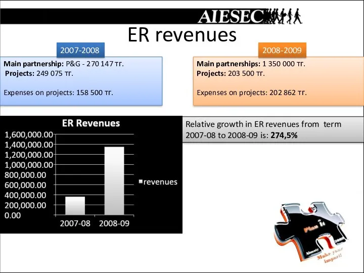 ER revenues Main partnership: P&G - 270 147 тг. Projects: 249