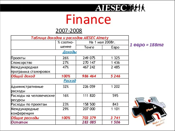 Finance 2007-2008 1 евро = 188тг