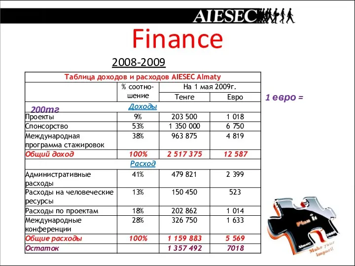 Finance 2008-2009 1 евро = 200тг