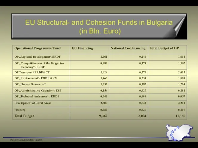 EU Structural- and Cohesion Funds in Bulgaria (in Bln. Euro) Quellen: Ministerium für Finanzen