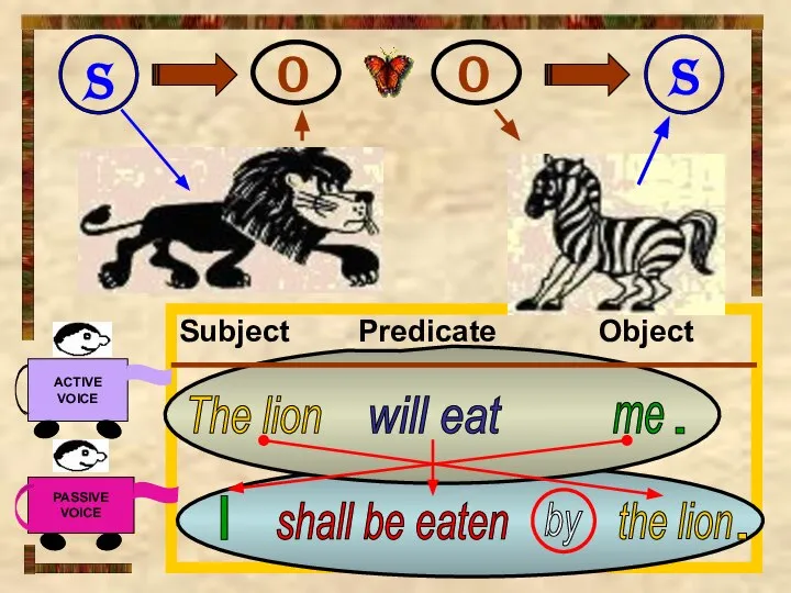 Subject Predicate Object ACTIVE VOICE PASSIVE VOICE s O O s