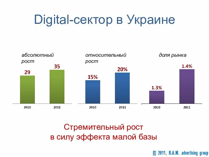 Digital-сектор в Украине Стремительный рост в силу эффекта малой базы абсолютный рост относительный рост доля рынка