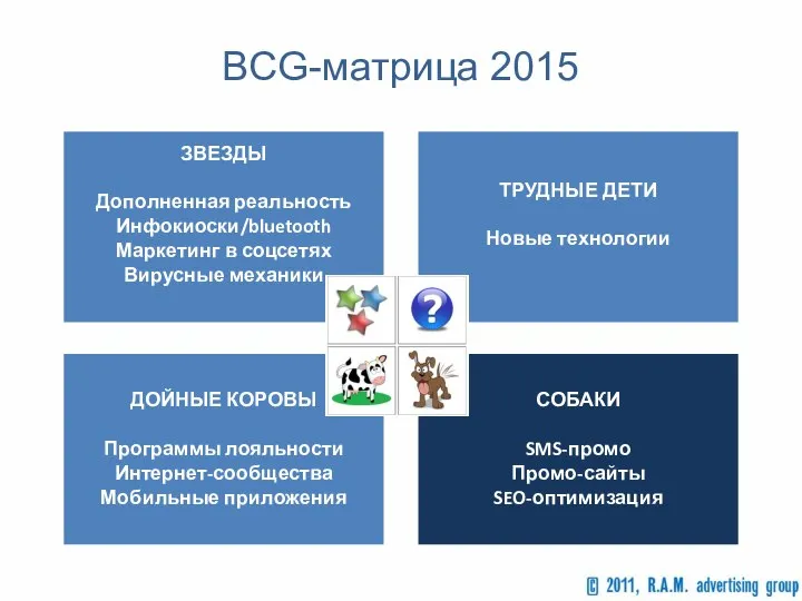 BCG-матрица 2015 ЗВЕЗДЫ Дополненная реальность Инфокиоски/bluetooth Маркетинг в соцсетях Вирусные механики