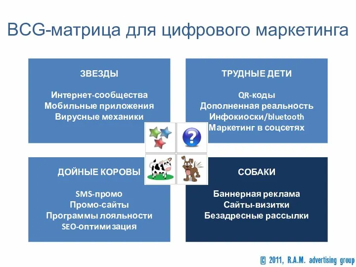 BCG-матрица для цифрового маркетинга ЗВЕЗДЫ Интернет-сообщества Мобильные приложения Вирусные механики ТРУДНЫЕ