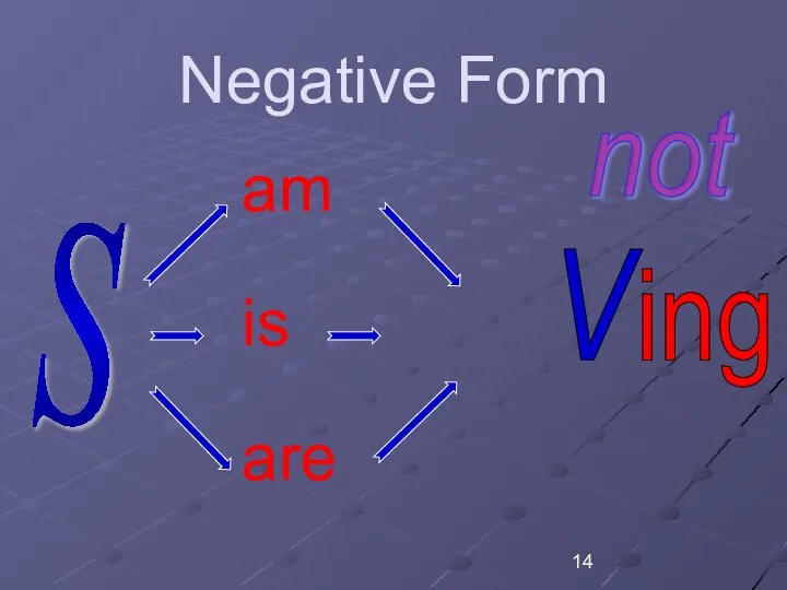 Negative Form am is are not V ing S