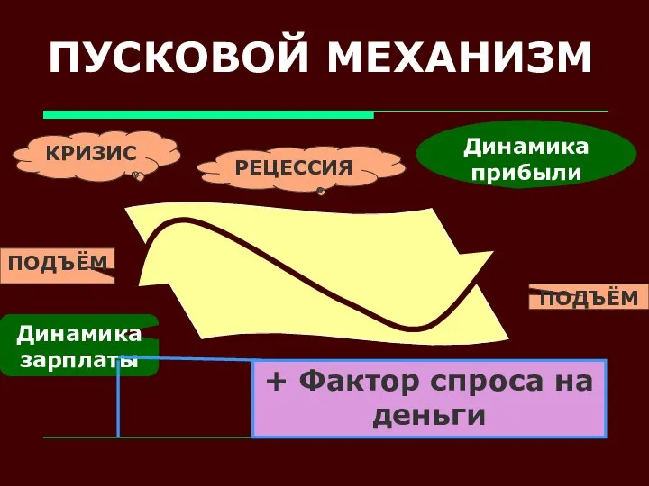 ПУСКОВОЙ МЕХАНИЗМ Динамика зарплаты Динамика прибыли КРИЗИС ПОДЪЁМ РЕЦЕССИЯ ПОДЪЁМ + Фактор спроса на деньги