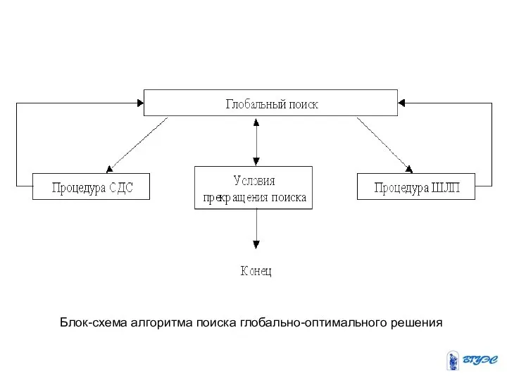 Блок-схема алгоритма поиска глобально-оптимального решения