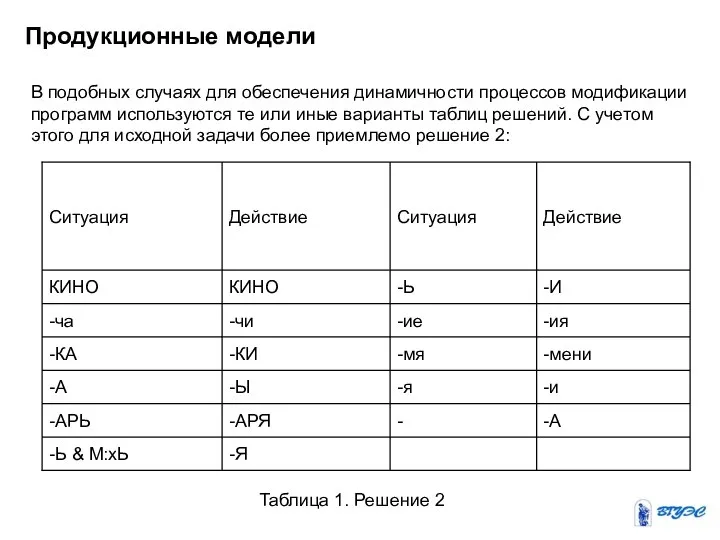 Продукционные модели В подобных случаях для обеспечения динамичности процессов модификации программ