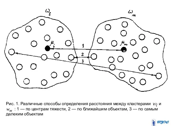 Рис. 1. Различные способы определения расстояния между кластерами и : 1