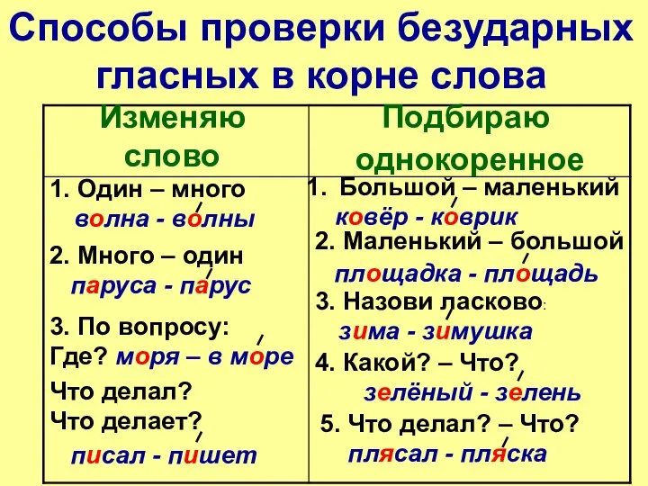 Способы проверки безударных гласных в корне слова Изменяю слово Подбираю однокоренное