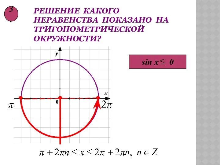 Решение какого неравенства показано на тригонометрической окружности? sin x 0 3.