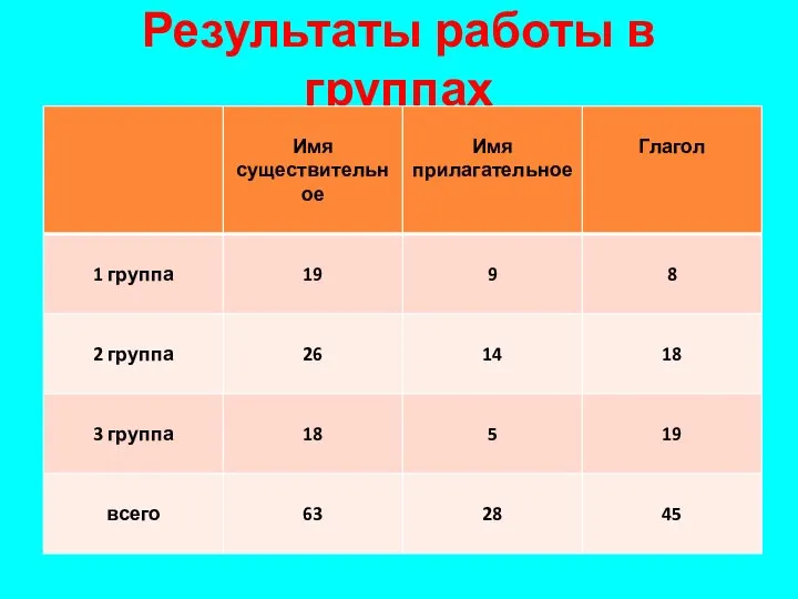 Результаты работы в группах