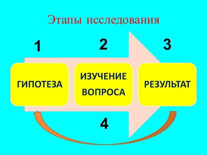 Этапы исследования 1 2 3 4