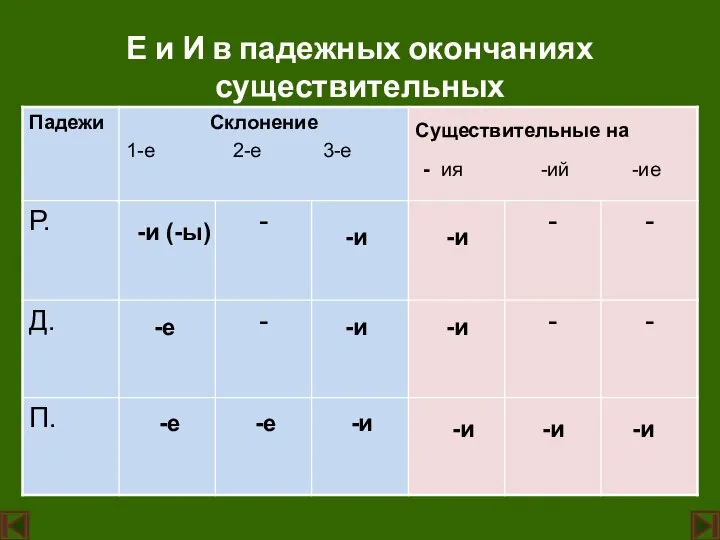 Е и И в падежных окончаниях существительных -е -и (-ы) -е