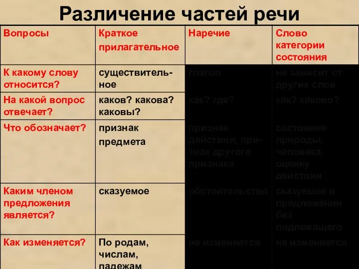 Различение частей речи