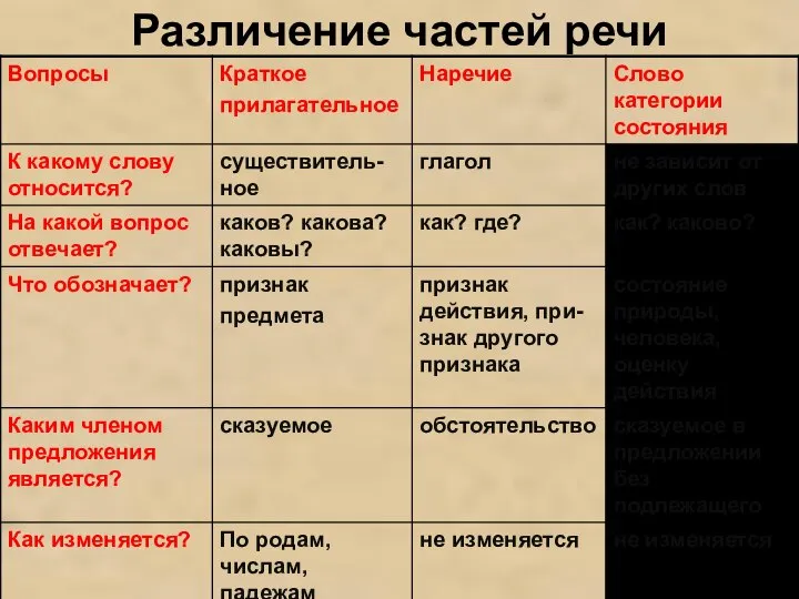 Различение частей речи