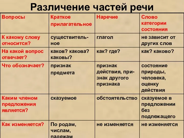 Различение частей речи