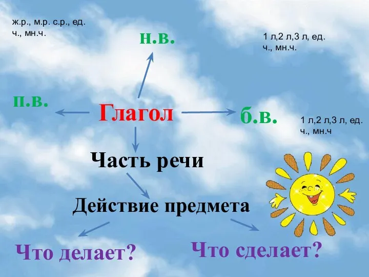 Глагол Часть речи Что делает? Что сделает? н.в. п.в. б.в. Действие