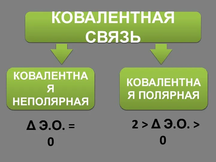 КОВАЛЕНТНАЯ СВЯЗЬ КОВАЛЕНТНАЯ НЕПОЛЯРНАЯ КОВАЛЕНТНАЯ ПОЛЯРНАЯ Δ Э.О. = 0 2 > Δ Э.О. > 0