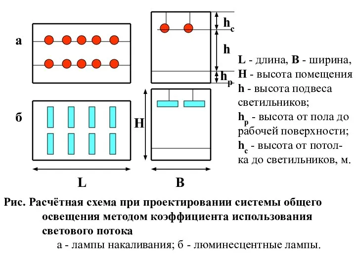 Рис. Расчётная схема при проектировании системы общего освещения методом коэффициента использования