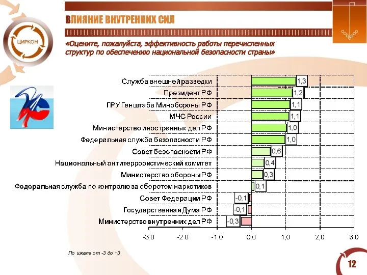 «Оцените, пожалуйста, эффективность работы перечисленных структур по обеспечению национальной безопасности страны»