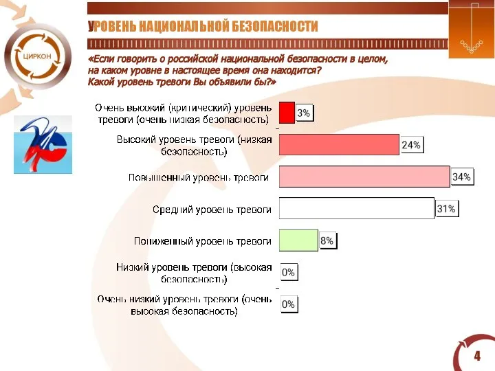 УРОВЕНЬ НАЦИОНАЛЬНОЙ БЕЗОПАСНОСТИ «Если говорить о российской национальной безопасности в целом,